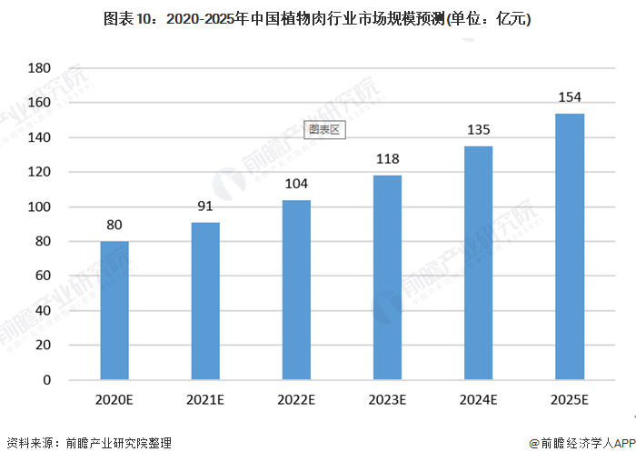 图表10:2020-2025年中国植物肉行业市场规模预测(单位：亿元)