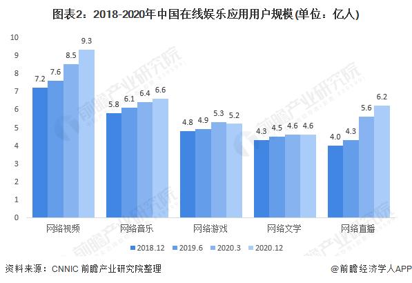 图表2:2018-2020年中国在线娱乐应用用户规模(单位：亿人)