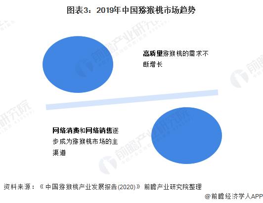图表3:2019年中国猕猴桃市场趋势