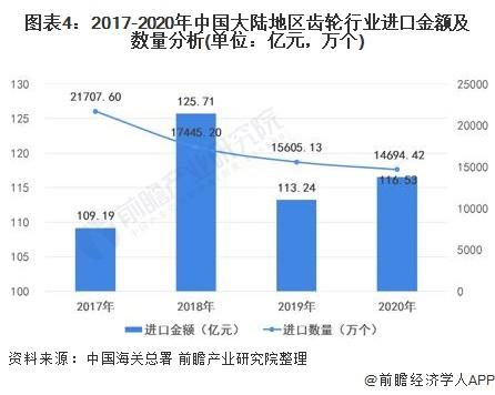 图表4:2017-2020年中国大陆地区齿轮行业进口金额及数量分析(单位：亿元，万个)