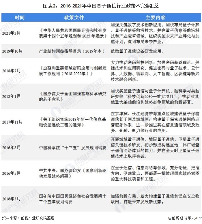 图表2:2016-2021年中国量子通信行业政策不完全汇总
