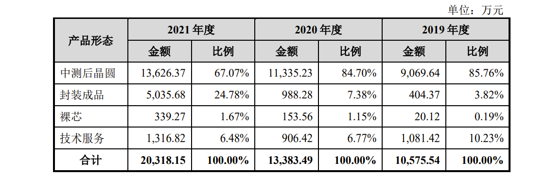 IPO:ģС85ˣ2020ղ<a