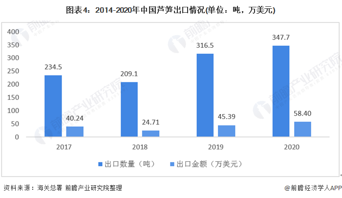 图表4:2014-2020年中国芦笋出口情况(单位：吨，万美元)