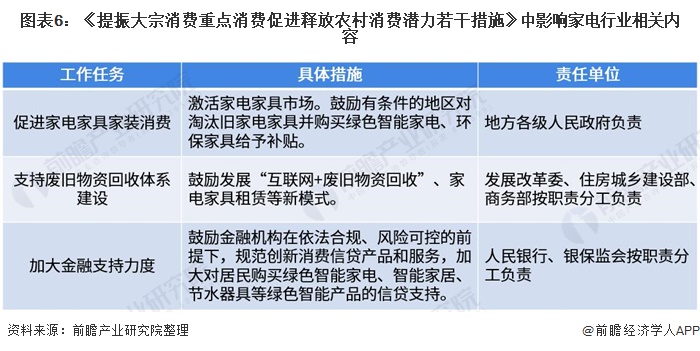 图表6:《提振大宗消费重点消费促进释放农村消费潜力若干措施》中影响家电行业相关内容