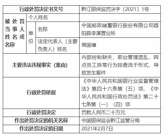 邮储银行酉阳县李溪营业所被罚20万元:内部控制缺失、前台管理混乱-易网健康养生网 邮储银行酉阳县李溪营业所被罚20万元:内部控制缺失、前台管理混乱