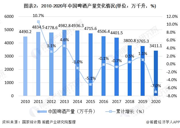 图表2:2010-2020年中国啤酒产量变化情况(单位：万千升，%)
