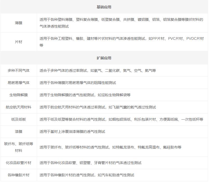 压差法气体渗透仪的原理及应用