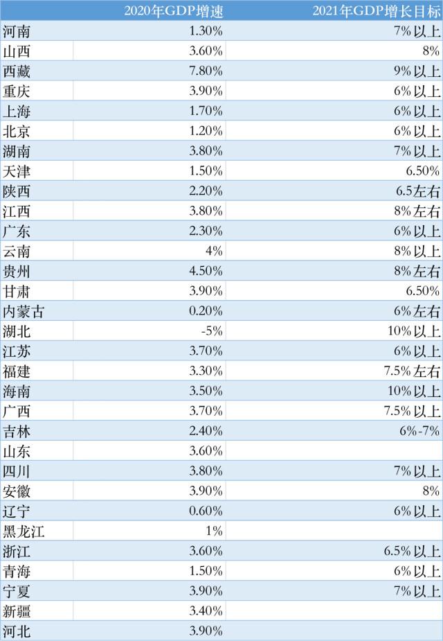 27省份今年GDP目标确定：最低6% 最高10%以上