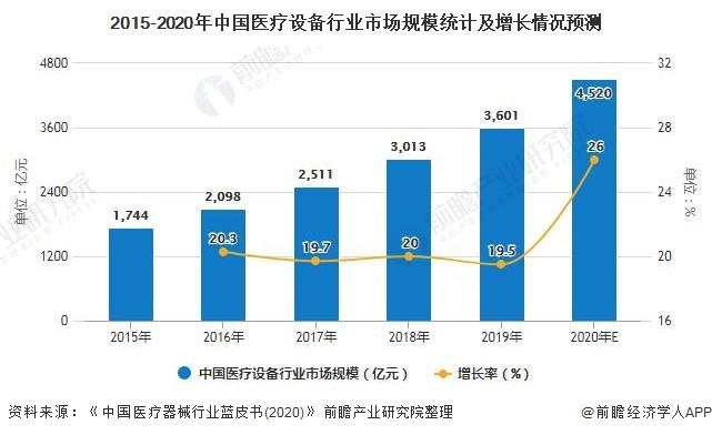 2015-2020年中国医疗设备行业市场规模统计及增长情况预测