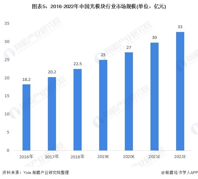 图表5:2016-2022年中国光模块行业市场规模(单位：亿元)
