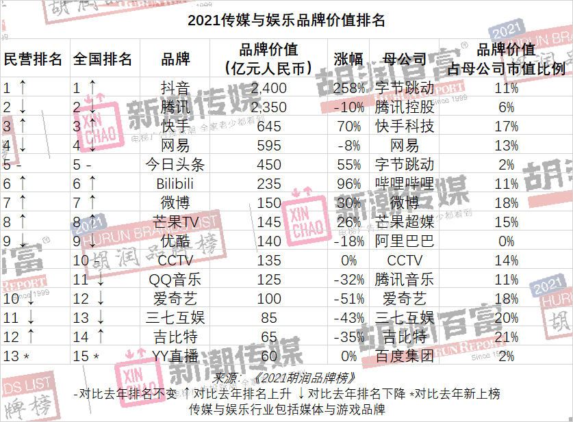 中国品牌价值榜：贵州茅台连续第四次夺冠，美团、平安跌出前十