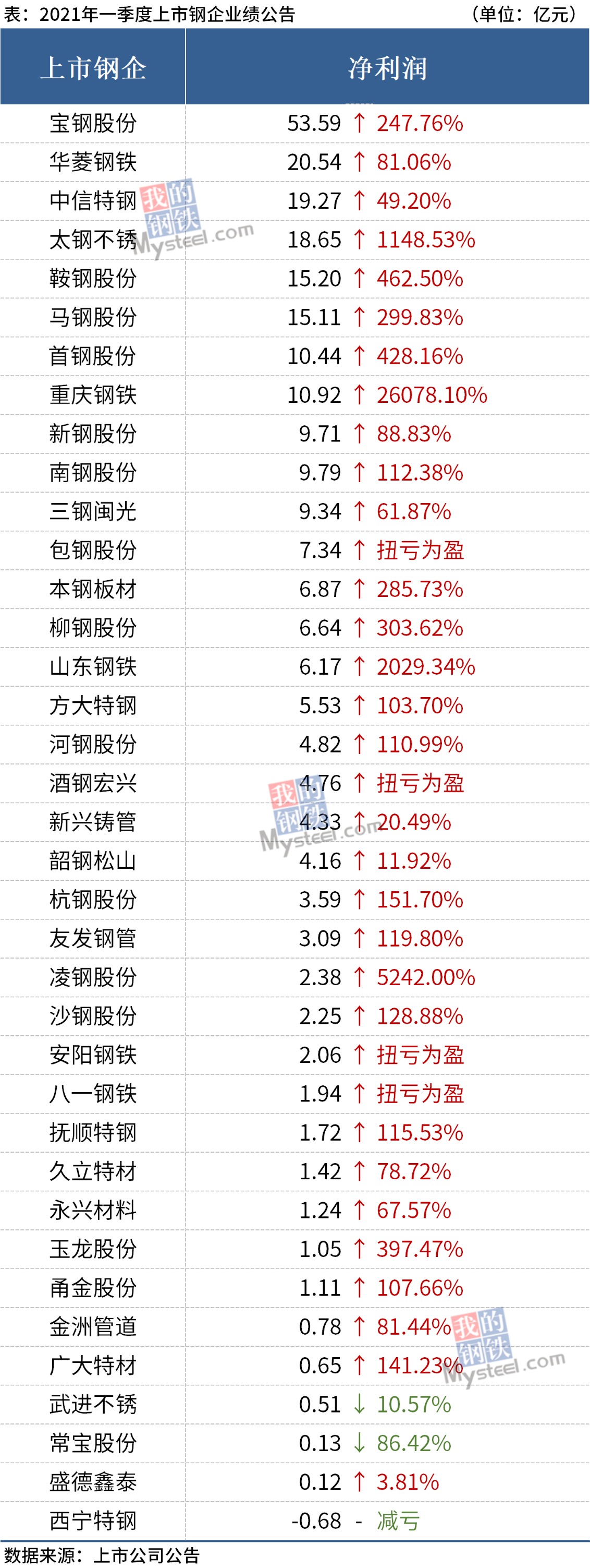一季度37家上市钢企大赚266亿 东方财富网 一季度37家上市钢企大赚266亿 东方财富网