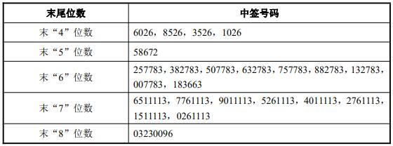 万润新能中签号出炉 共约148万个