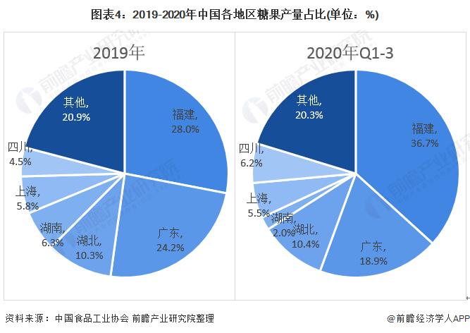图表4:2019-2020年中国各地区糖果产量占比(单位：%)