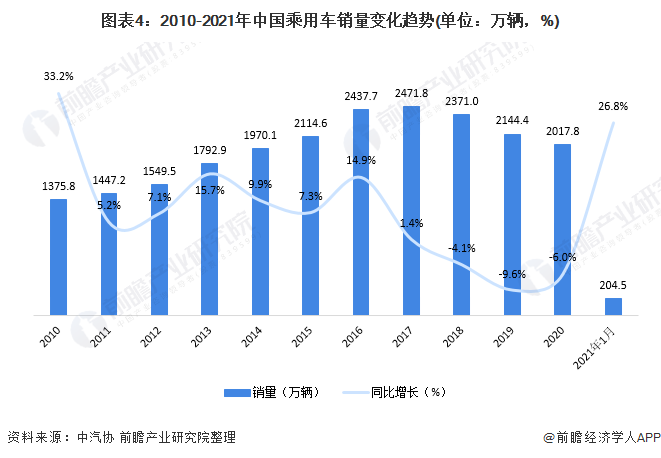 图表4:2010-2021年中国乘用车销量变化趋势(单位：万辆，%)