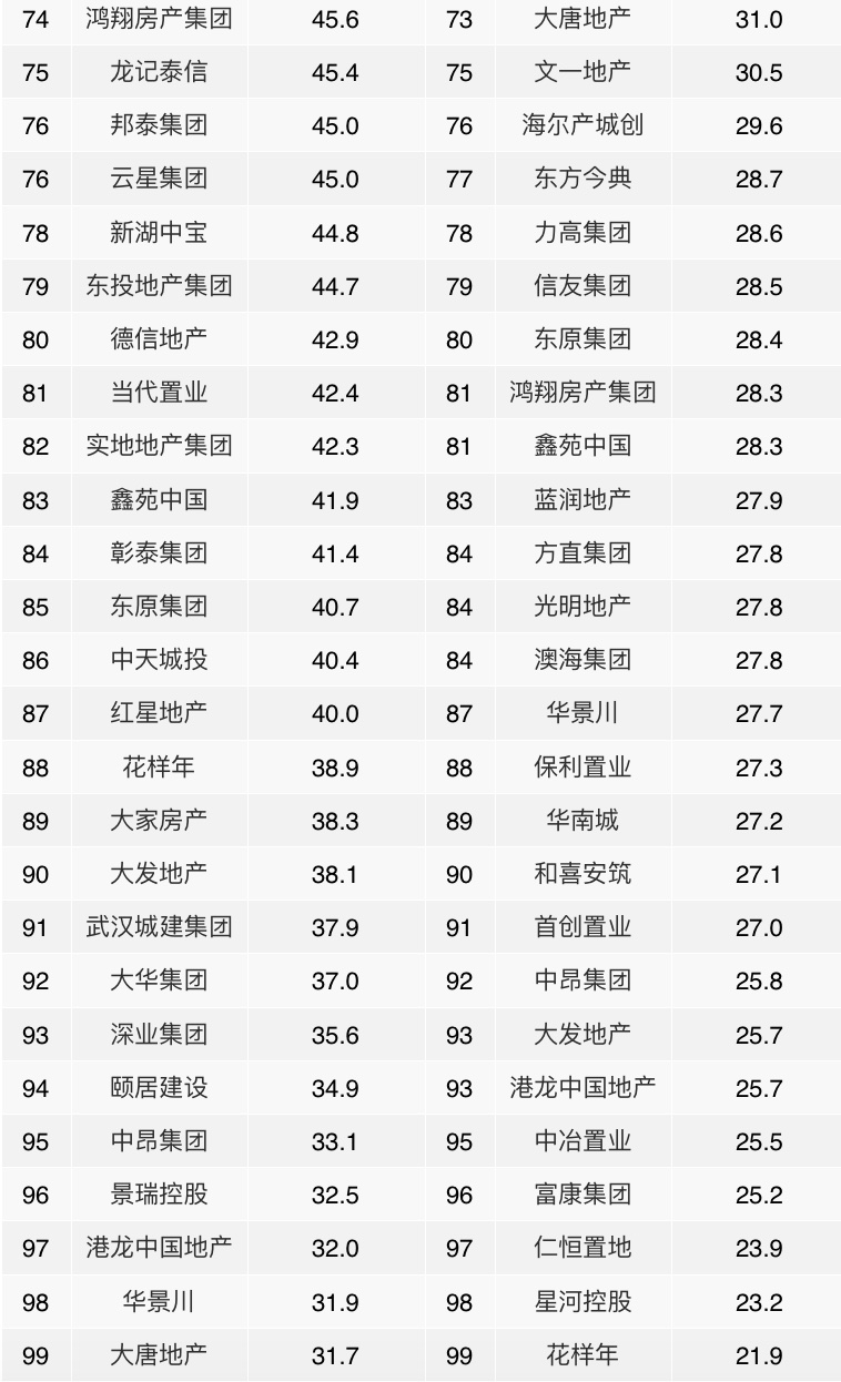 2021年1-2月中国房地产企业销售业绩TOP100 