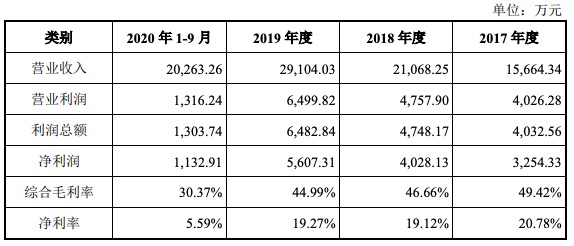 卓锦环保科创板IPO过会：一季度增收不增利，毛利率整体呈下滑趋势