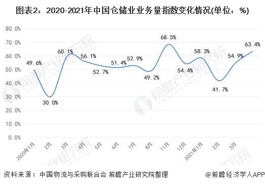 图表2:2020-2021年中国仓储业业务量指数变化情况(单位：%)