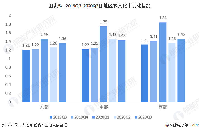 图表5:2019Q3-2020Q3各地区求人比率变化情况