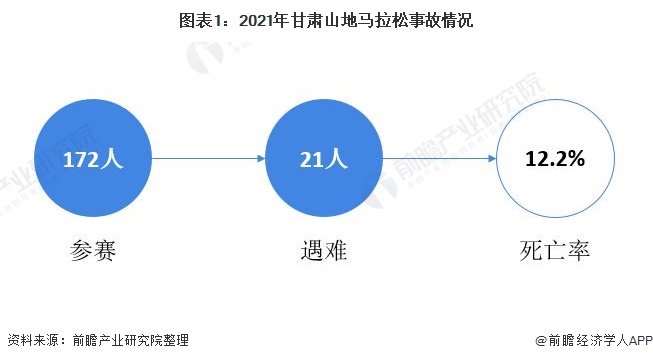 从甘肃山地马拉松事件看中国马拉松产业发展现状市场规模高速增长 安全风险不能忽略 财经焦点 中国金融财经网