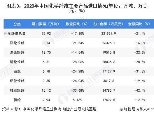 图表3:2020年中国化学纤维主要产品进口情况(单位：万吨，万美元，%)