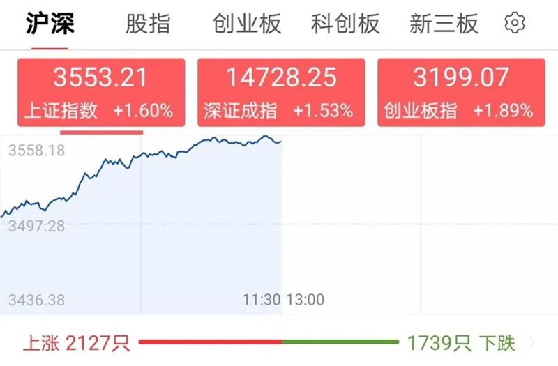 市值暴增4000亿元 金融板块今早雄起！外资早已进场抢筹