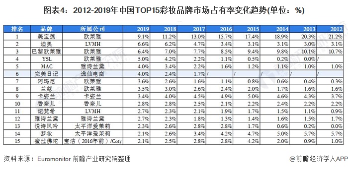 图表4:2012-2019年中国TOP15彩妆品牌市场占有率变化趋势(单位：%)