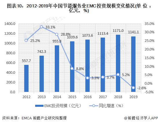 图表10:2012-2019年中国节能服务业EMC投资规模变化情况(单位：亿元，%)