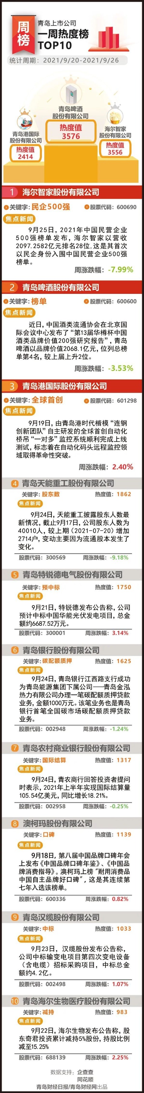 青岛上市公司一周热度榜 三家上市青企收获电网项目大单 东方财富网