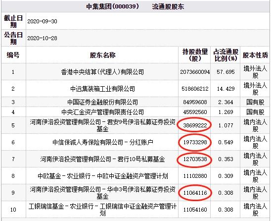 CIMC集团股价下跌9.77%,私募股权投资Ilo Investment和中信保诚人寿保险持有该公司股票