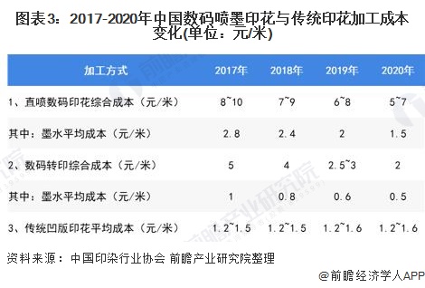 图表3:2017-2020年中国数码喷墨印花与传统印花加工成本变化(单位：元/米)