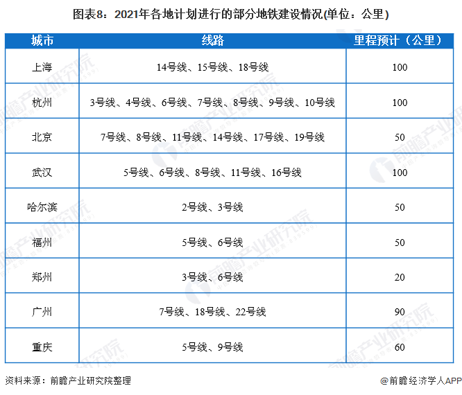 图表8:2021年各地计划进行的部分地铁建设情况(单位：公里)