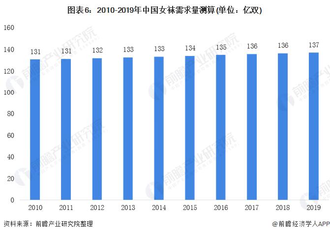 图表6:2010-2019年中国女袜需求量测算(单位：亿双)