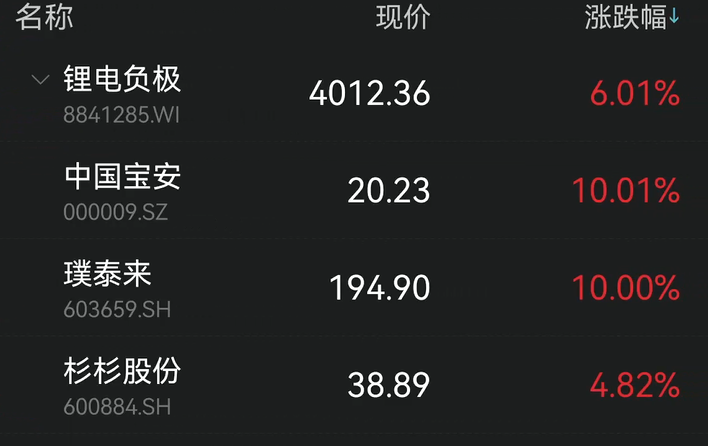 中國寶安、璞泰來漲停，鋰電負極指數大漲近6%