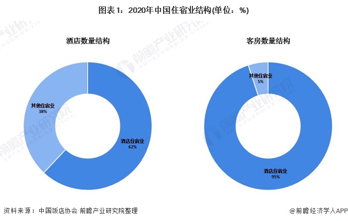 图表1:2020年中国住宿业结构(单位：%)