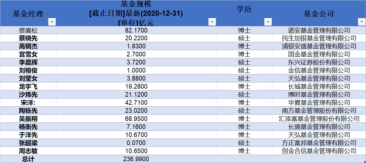 中国科学院基金经理人数及持有基金规模统计 