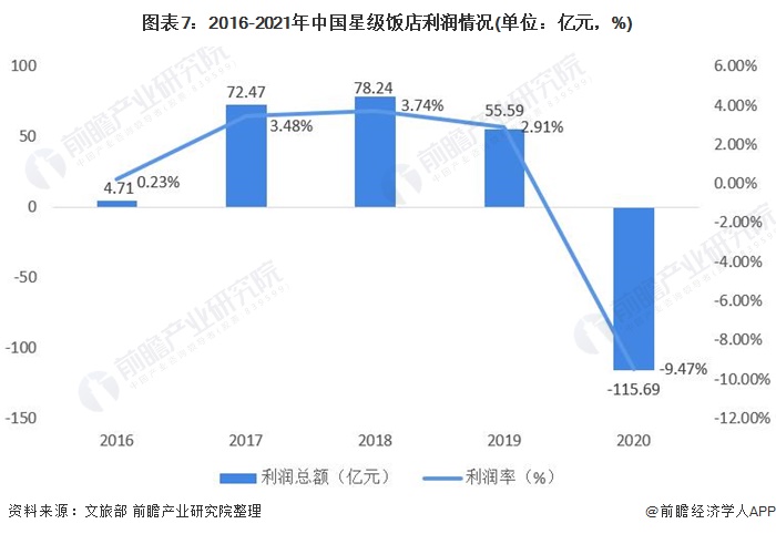 Chart 7: 2016-2021 China's star-rated hotels profitability (unit: 100 million yuan, %)