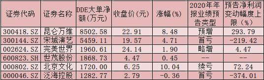 春节档电影票房再创新高 行业2021年有望迎来底部反转！逾2亿元大单资金加仓6只影视概念股