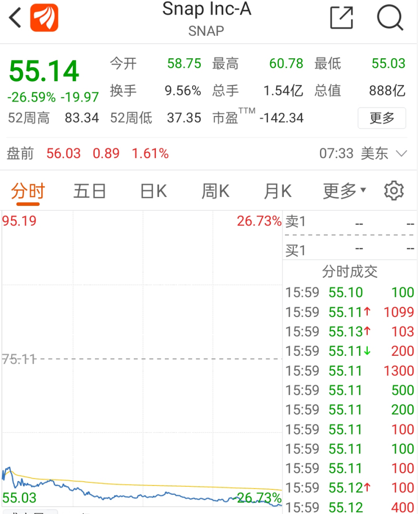 突然暴跌3700亿！美股两大巨头“爆雷” 华尔街大多头警告：暴风雨来袭！