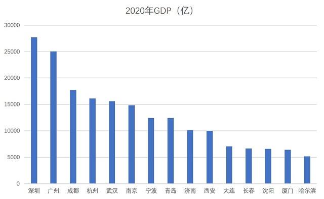 青岛一线城市gdp_2020年新一线城市gdp排名 新一线城市的GDP是多少