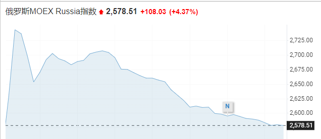 一度涨超11%，俄罗斯股市重开：33股禁止卖空，最高涨幅近30%！