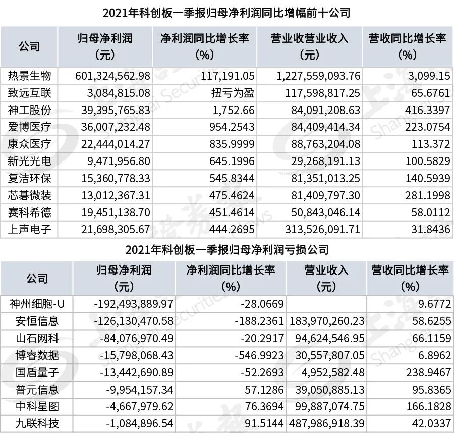 有的人成长了几千倍,有的人还在赔钱。科技创新局季报比赛
