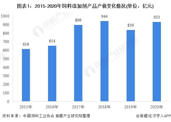 2021年中国饲料添加剂行业发展现状及细分市场分析 产量增长势头不减