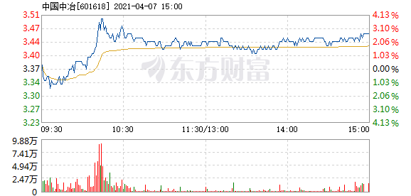 中国中冶4月7日快速上涨