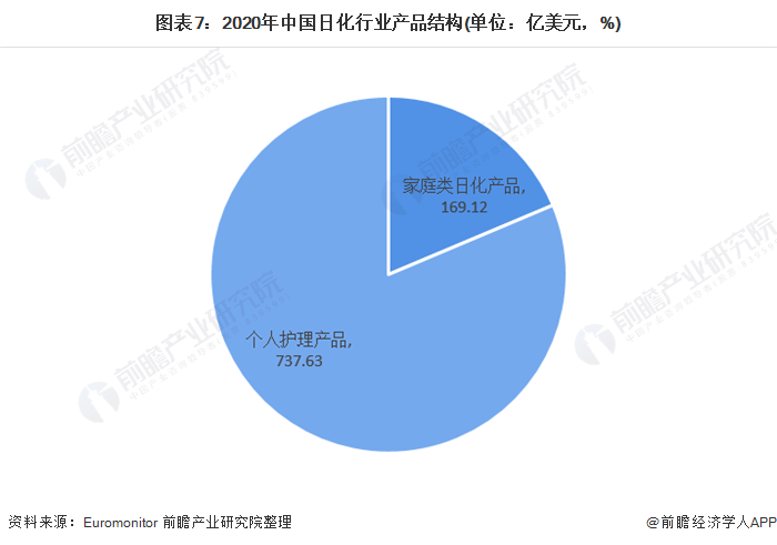 图表7:2020年中国日化行业产品结构(单位：亿美元，%)