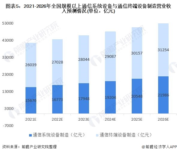 图表5:2021-2026年全国规模以上通信系统设备与通信终端设备制造营业收入预测情况(单位：亿元)