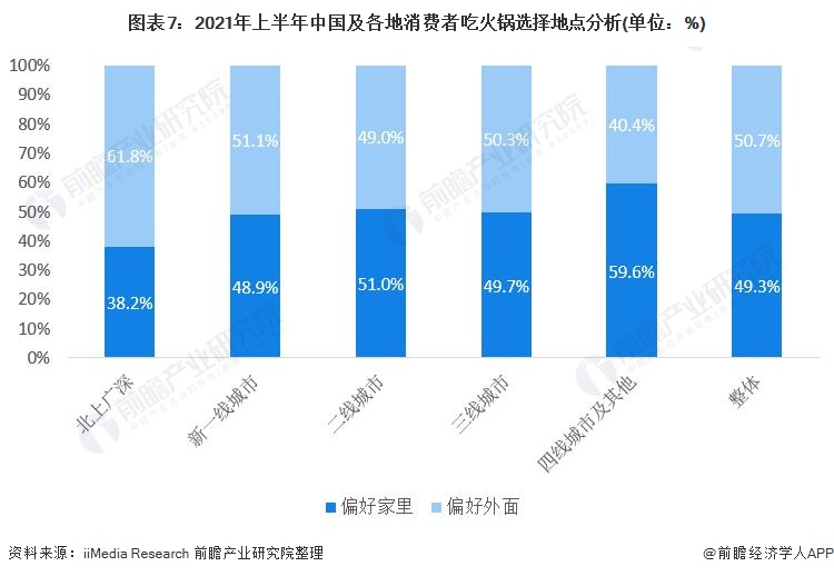 图外7:2021年上半年中国及各地消耗者吃火锅选择地点分析(单位:%)