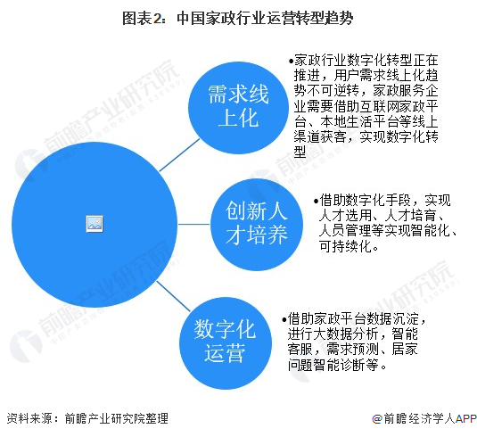 图表2:中国家政行业运营转型趋势