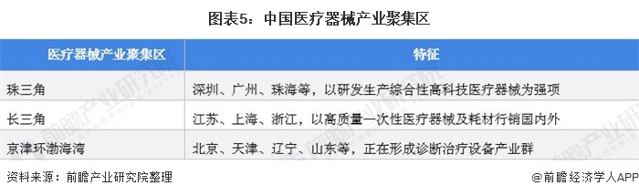 图表5:中国医疗器械产业聚集区