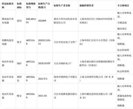 《千里马人工计划软件_上海抽查电动自行车及相关产品55批次9批次不合格》